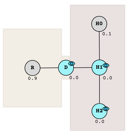 Node graph with observed nodes having 0.0