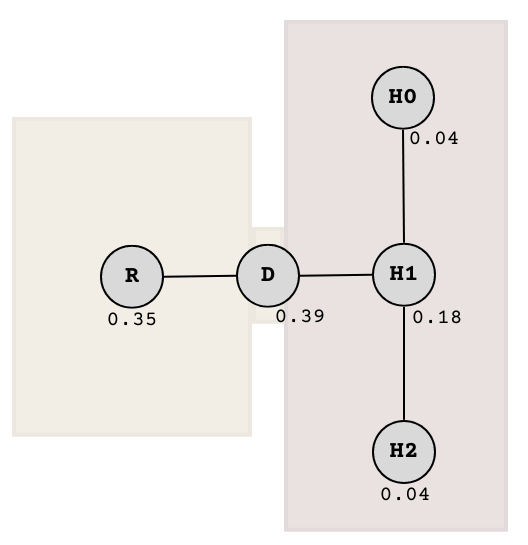 Node graph representing the room node with 0.35, the doorway node with 0.39, hallway nodes H0 and H2 with 0.04, and H1 with 0.18