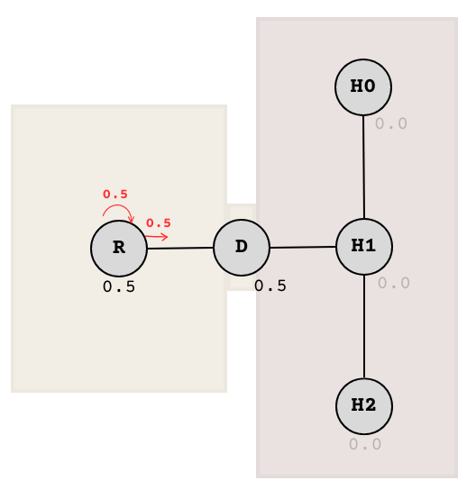 Node graph representing the room node with 0.5, the doorway node with 0.5, and hallway nodes with 0.0