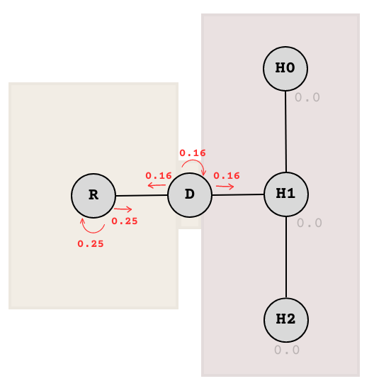 Node graph representing the distribution from previous state