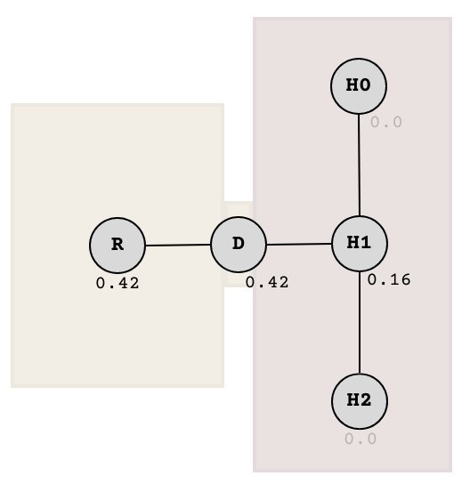 Node graph representing the room node with 0.42, the doorway node with 0.42, and the hallway node H1 directly next to the doorway with 0.16