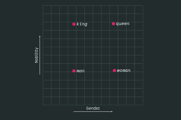 2D scattterplot showing gender and nobility as dimensions and man, woman, king, queen as points