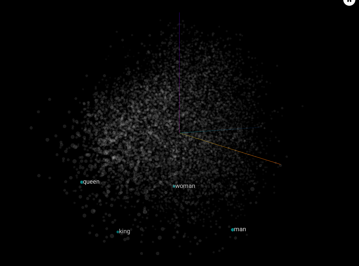 3D projection of word embeddings with man, woman, king, queen points highlighted