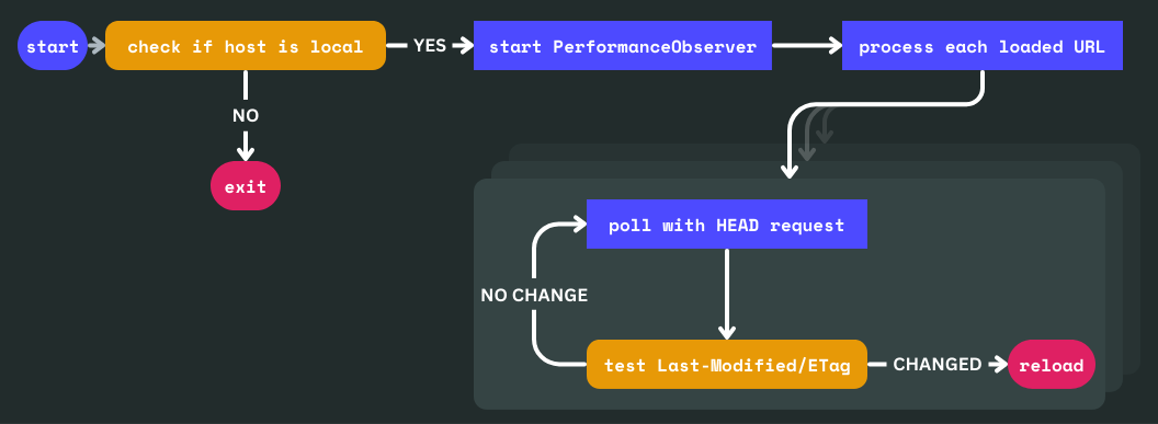 flowchart showing the steps