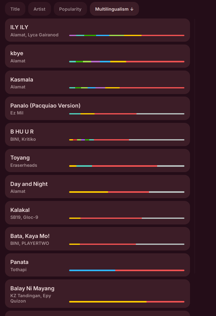 list ordered by multilingualism